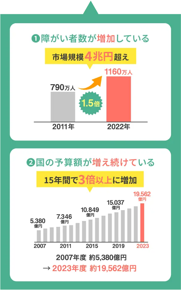 現状を表すグラフ