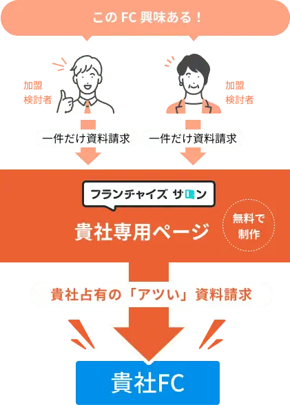 一件だけ資料請求